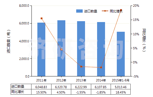 2011-2015年9月中國(guó)其他診斷或?qū)嶒?yàn)用試劑及配制試劑、檢定參照物(HS38220090)進(jìn)口量及增速統(tǒng)計(jì)